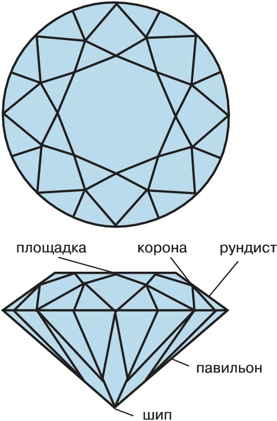Схема огранки бриллианта